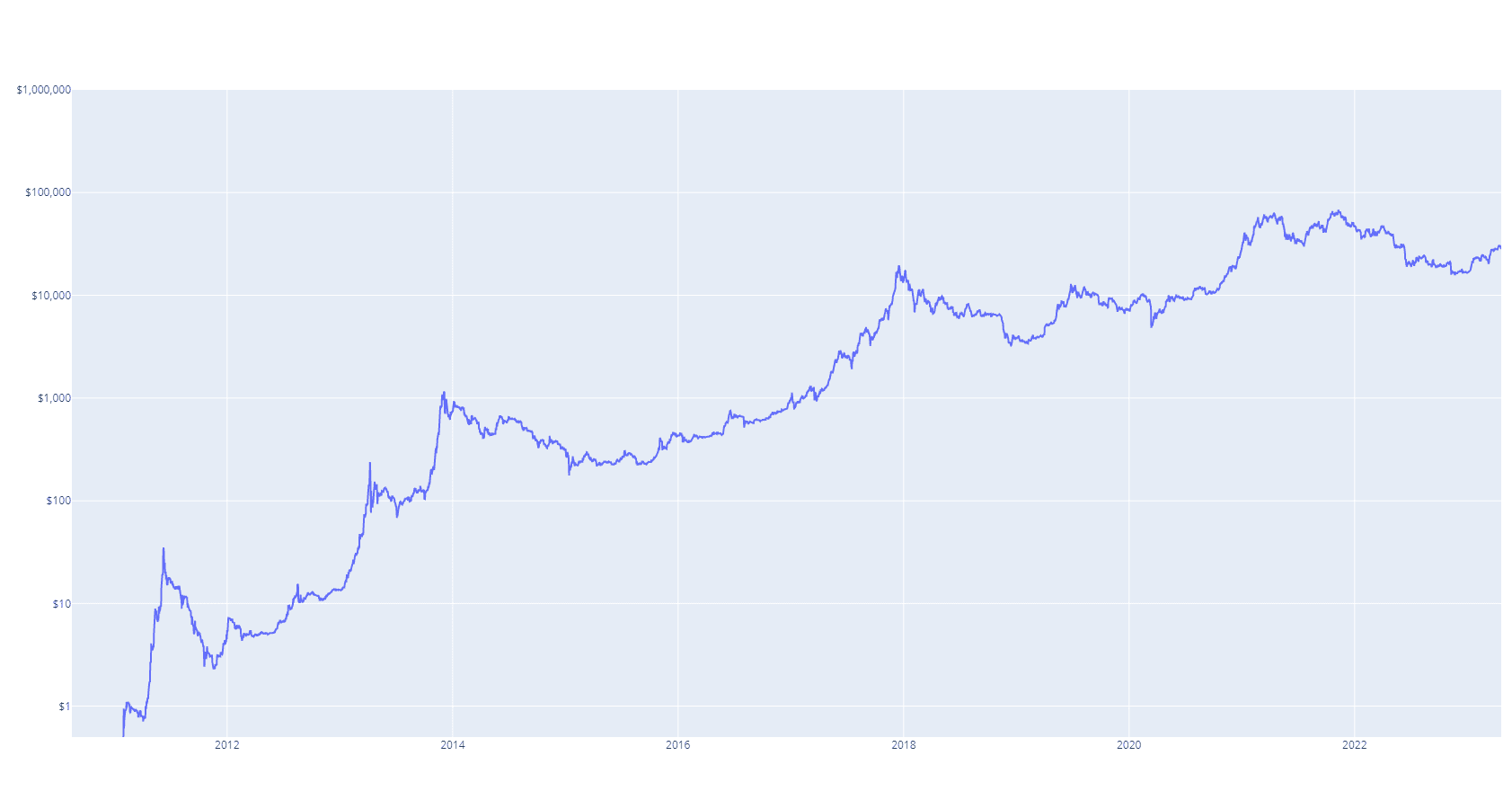 Historical Bitcoin Price