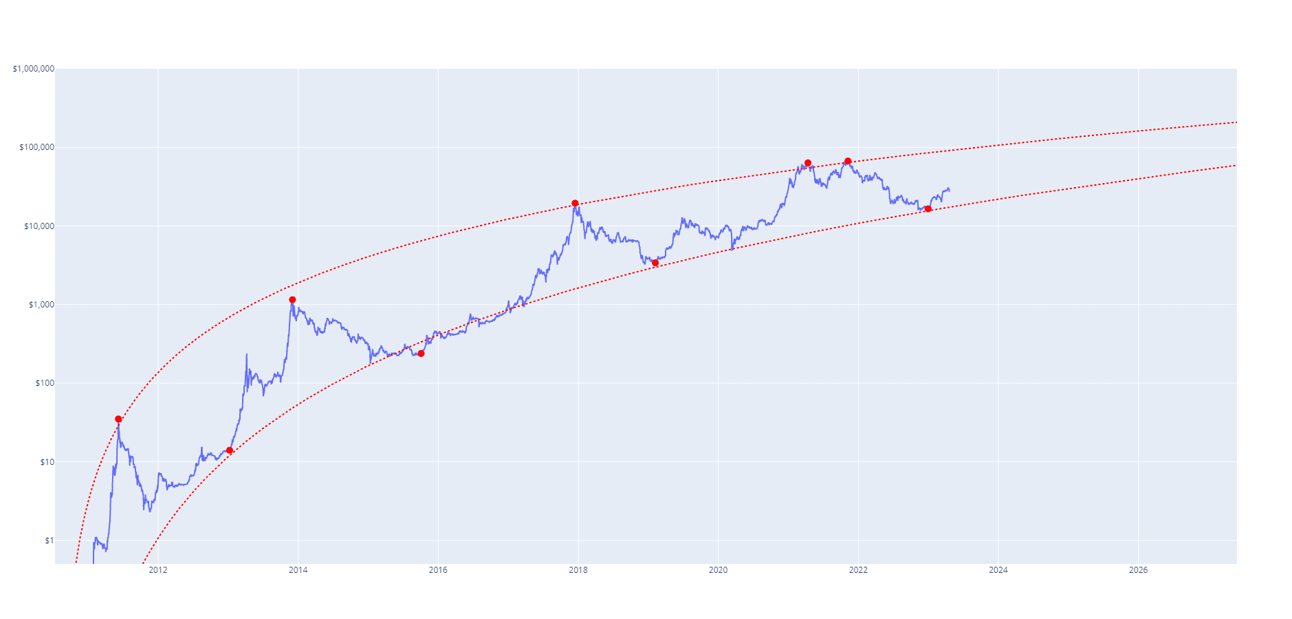 Logarithmic Growth Curves