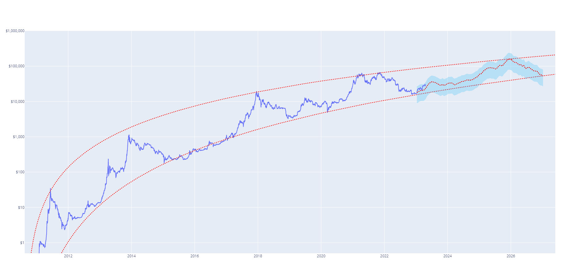 Predicted 4-Year Cycle