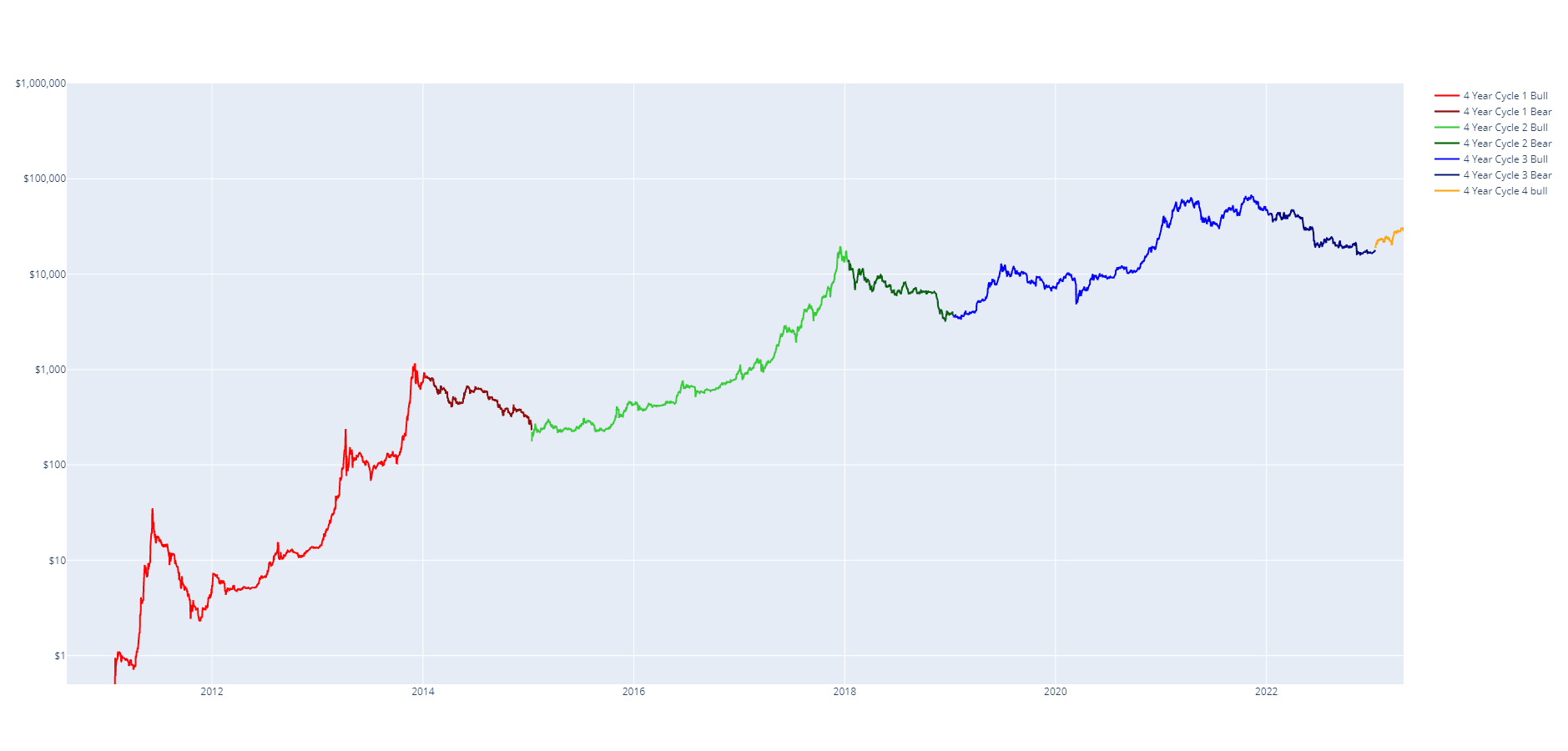 Bull and Bear Markets