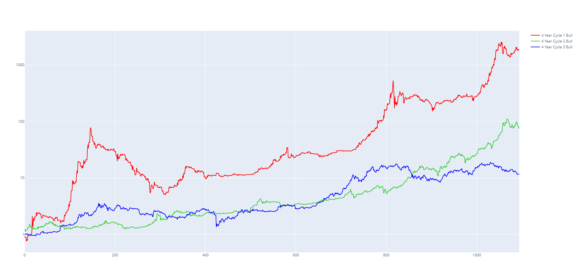 Return on investment for bull cycles