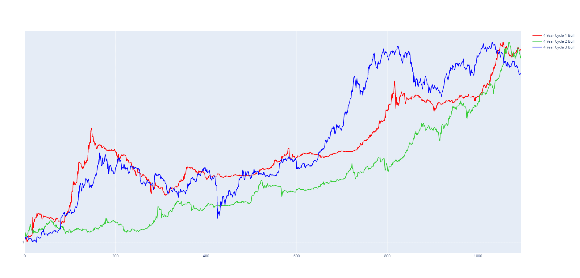 Normalised Bitcoin bull cycles